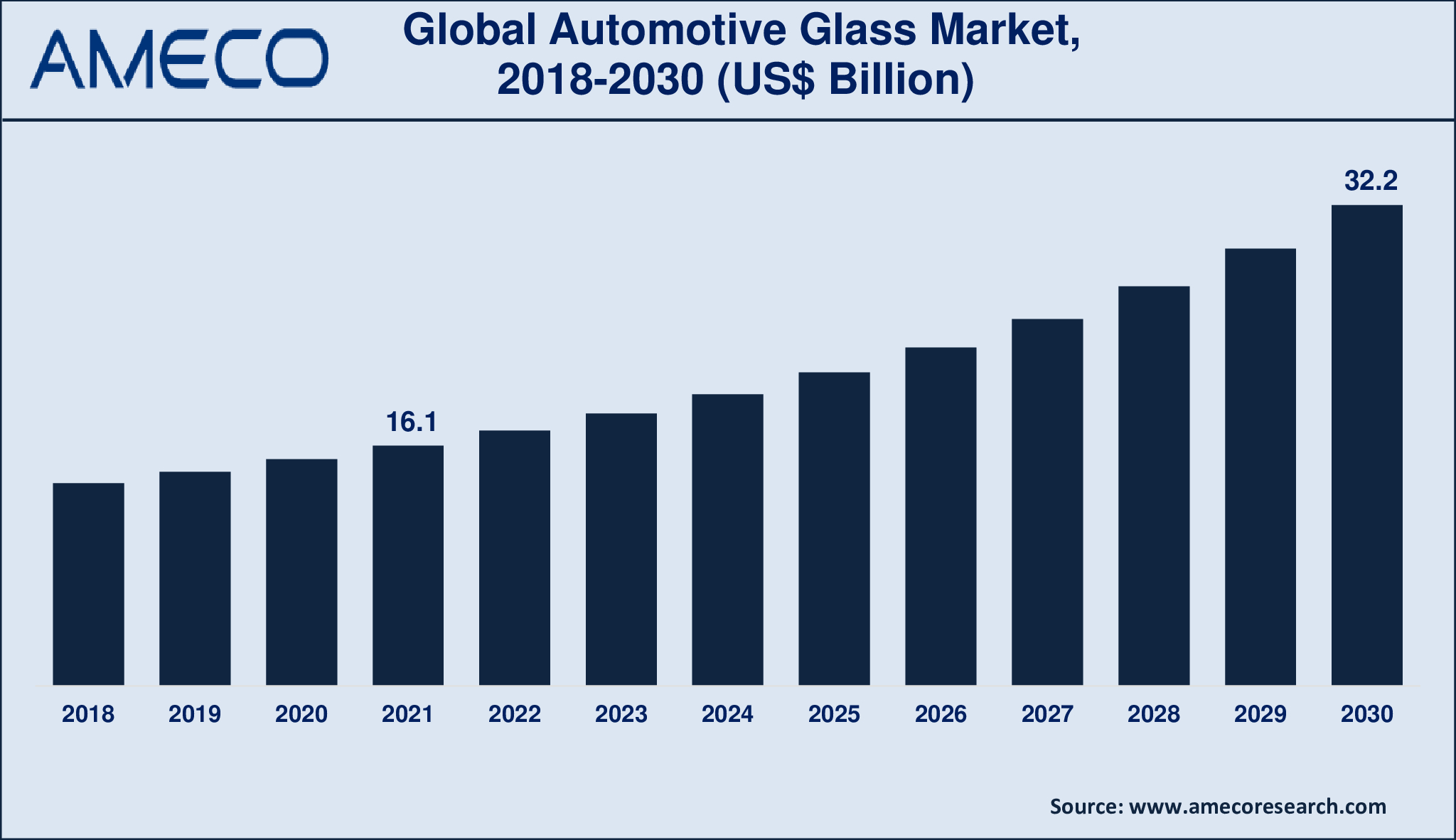 Automotive Glass Market Analysis Period